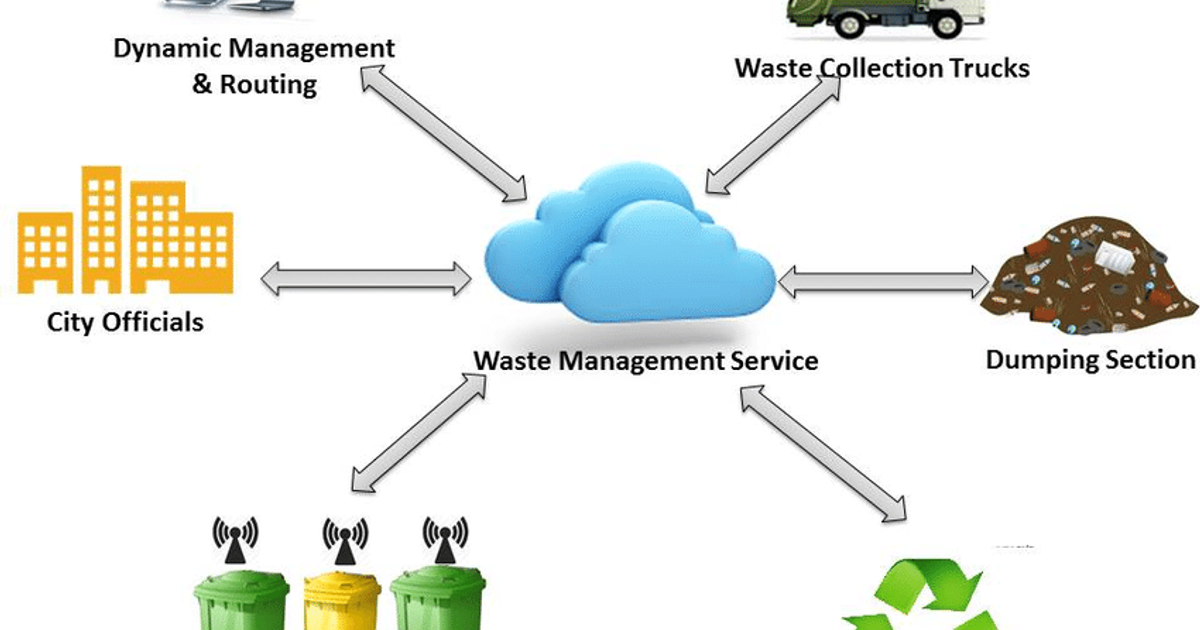 Cloud waste. Waste Management System. Recycling & waste Management. Виды рециклинга. Waste removal System.