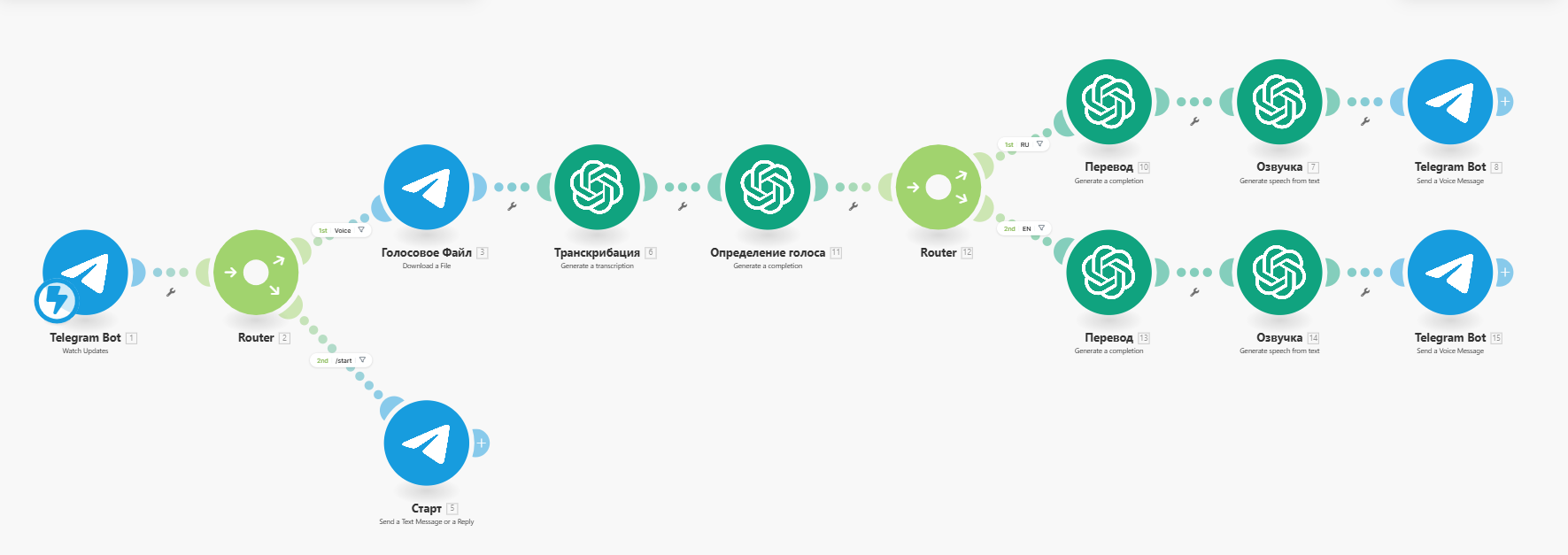 AI Voice Translator для Telegram — Teletype