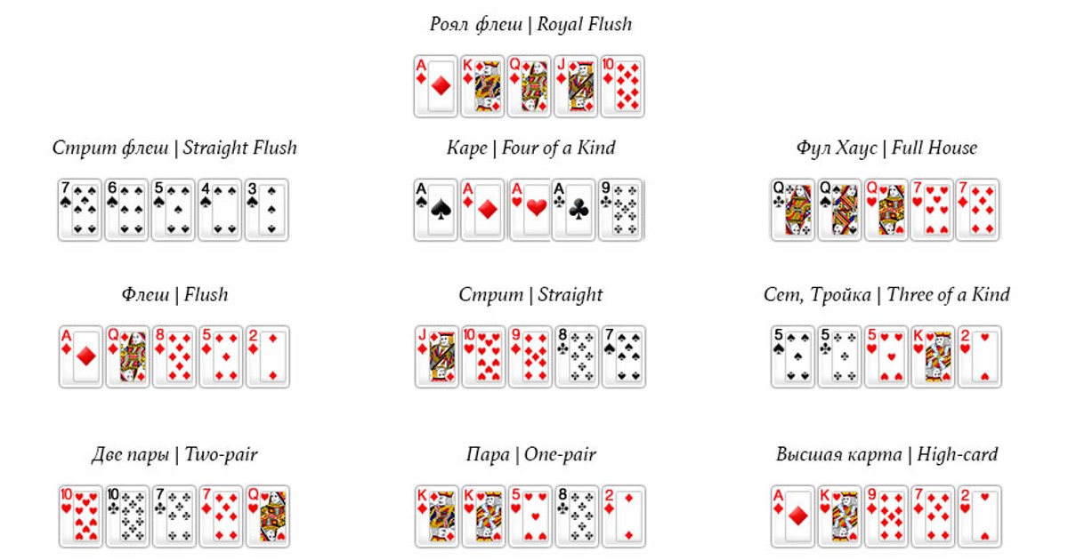 Классический покер сколько карт. Классический Покер правила игры для начинающих. Карточная игра Покер правила игры. Комбинации в покере для начинающих. Комбинации карт в покере по старшинству.