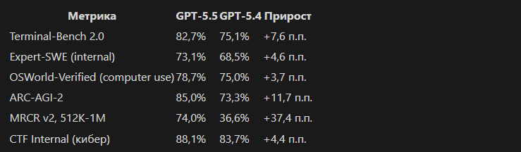 GPT-5.5 и GPT-5.5 Pro: обзор новых моделей OpenAI — Teletype