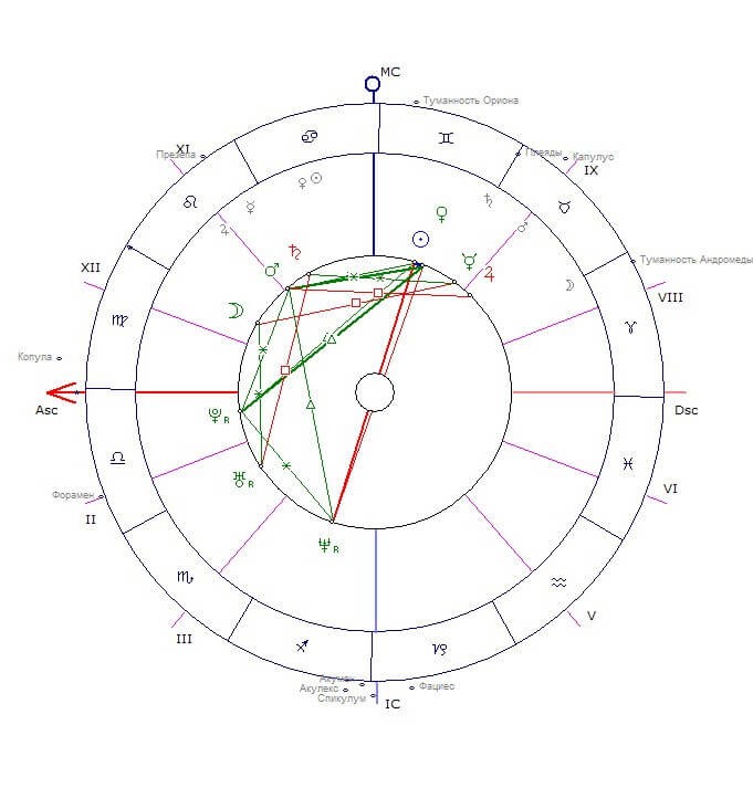 Фигуры Джонса в астрологии, или как форма карты рождения может рассказать о личности 2
