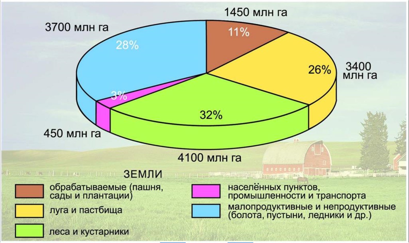 Наибольшую площадь в структуре сельскохозяйственных земель занимают. Диаграмма структура земельного фонда РФ. Земельный фонд планеты.