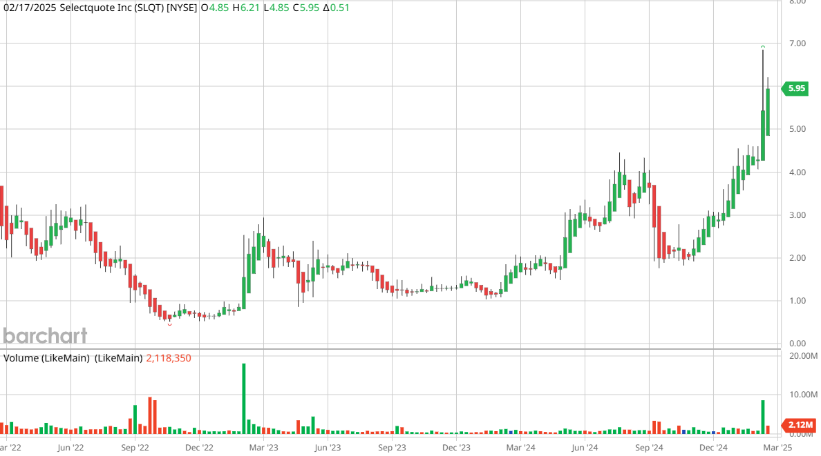 Selectquote Rates Chart SelectQuote (SLQT): Взлет на фарме или финансовый капкан? — Teletype