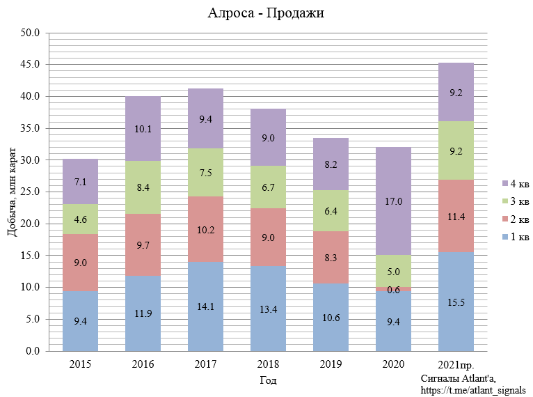 Алроса. Обзор финансовых показателей 3-го квартала 2021 года