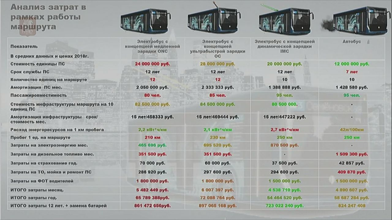 Троллейбус характеристики. Расход электроэнергии троллейбус и электробус. Сравнение автобусов. Затраты на автобус. Виды автобусов.
