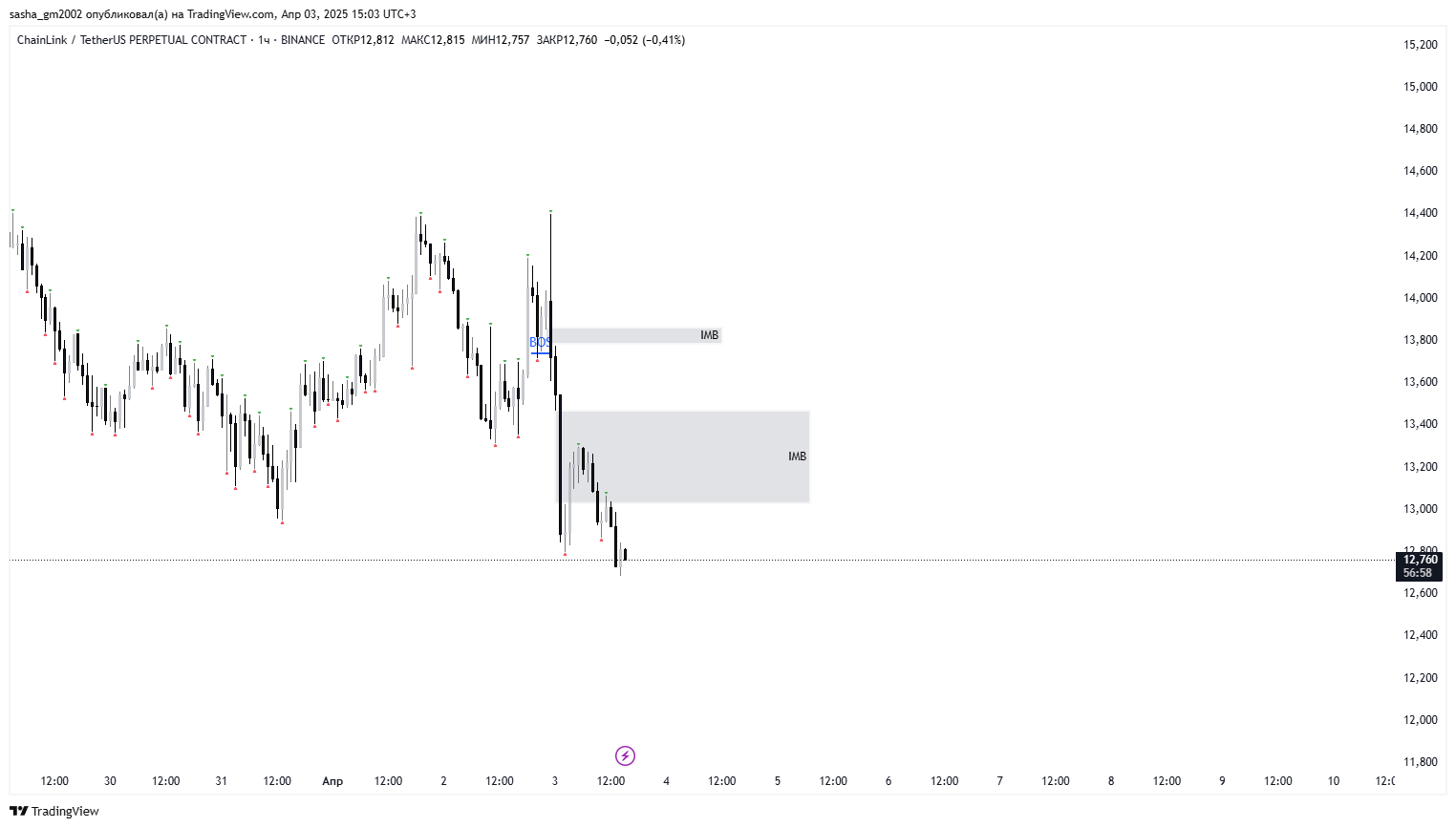 Аналітика по LINK USDT — Teletype