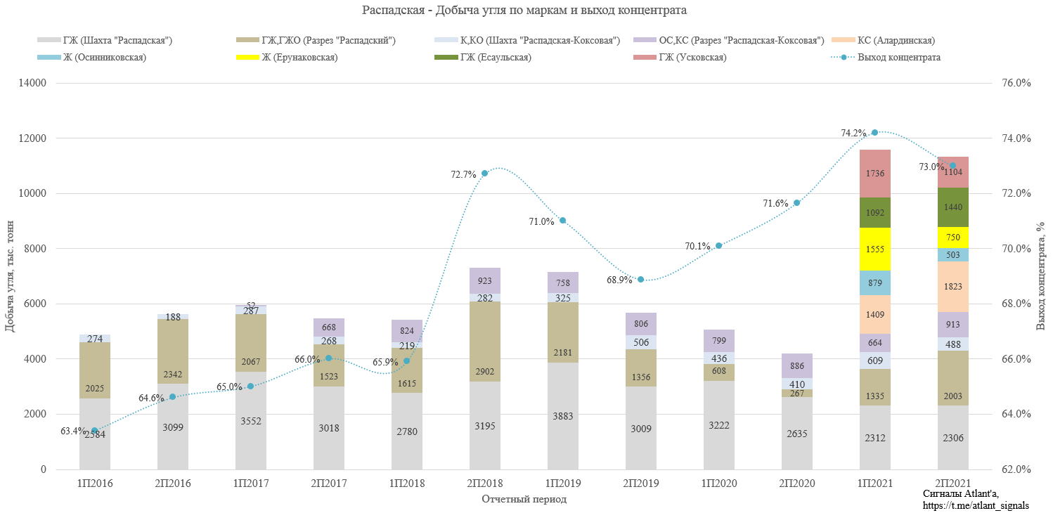 Статистика угольной отрасли по итогам марта 2022 года