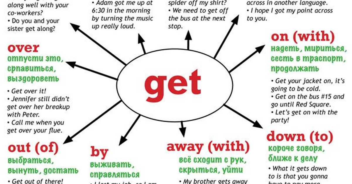 Get at Фразовый глагол. Get over with Фразовый глагол. Phrasal verbs в английском. Go with Фразовый глагол.