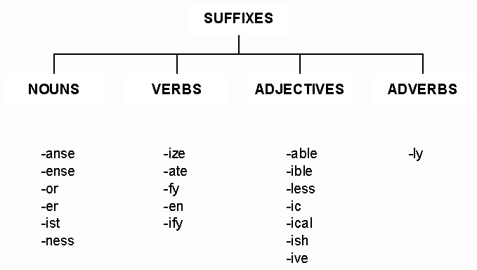 Adverb suffixes. Verb suffixes in English. Suffixes of Nouns таблица. Образование частей речи в английском языке таблица. Verbs суффиксы.