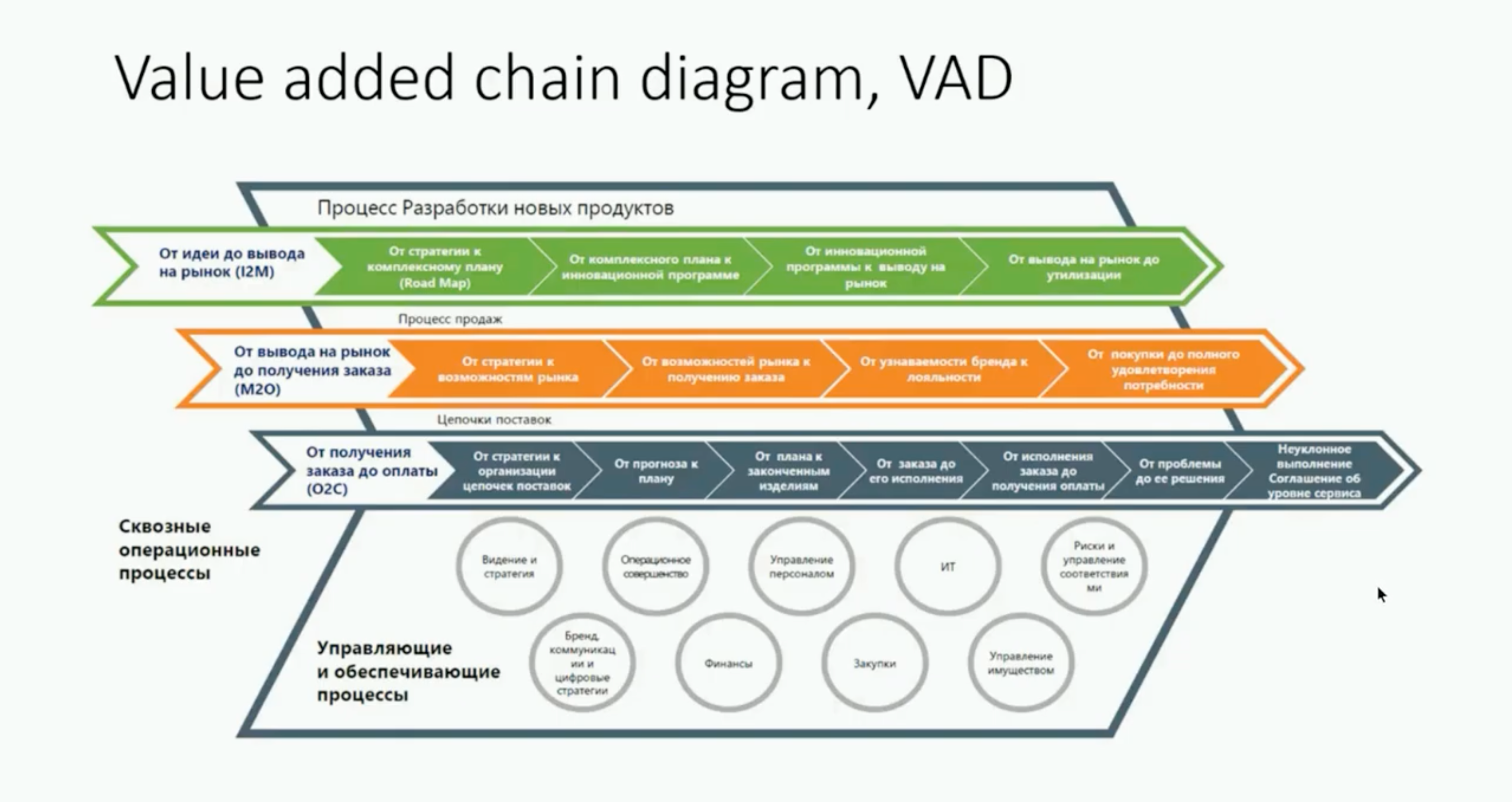 Моделирование бизнес-процессов — vad. Value added Chain diagram. EPC моделирование бизнес-процессов. Vad процессы верхнего уровня.