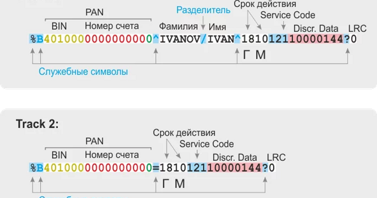 Service code карты. Алгоритм Луна проверка банковских карт. Bin структура номера банков. Код валюты на магнитной полосе.