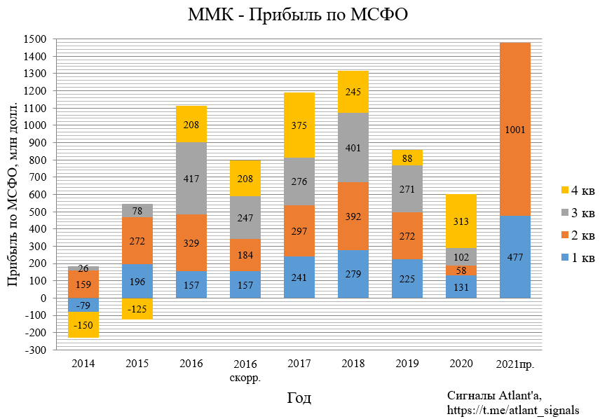 ММК. Обзор операционных показателей за 2-й квартал 2021 года. Прогноз дивидендов и финансовых показателей