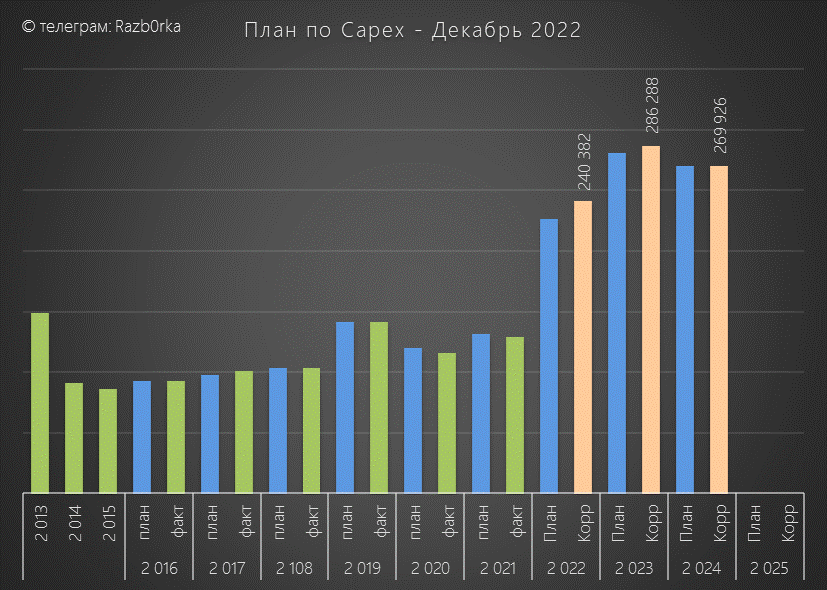 RAZB0RKA бизнес-плана ФСК на 2022-2024. Дивиденды OFF
