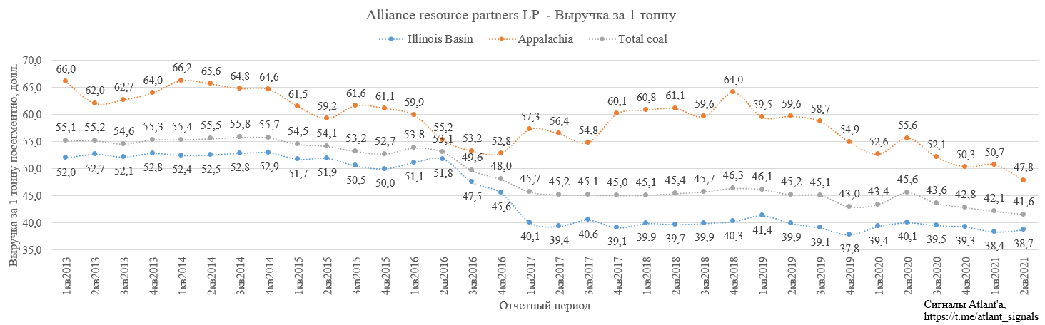 Alliance Resource Partners, L.P. (ARLP). Обзор финансовых показателей за 2-й квартал 2021 года