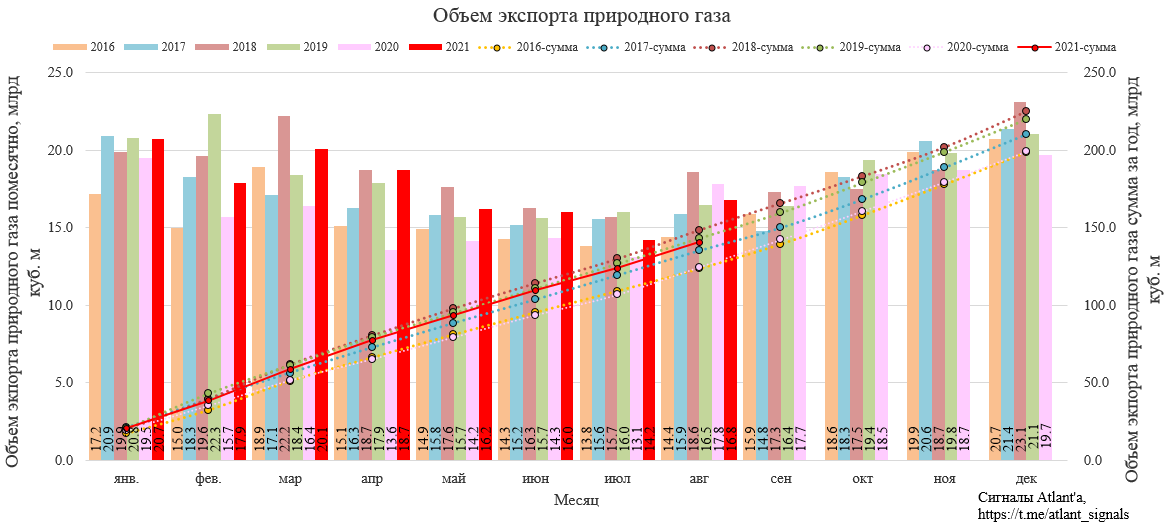 Газпром. Экспорт природного газа из России в августе 2021 г.