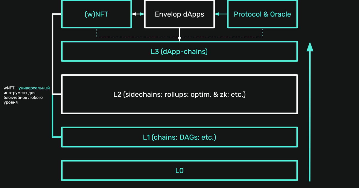 L3 от DAO Envelop совместим с другими решениями? — Teletype