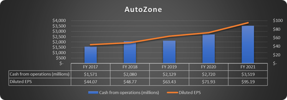 AutoZone: выигрывает не только от инфляции, но и от рецессии