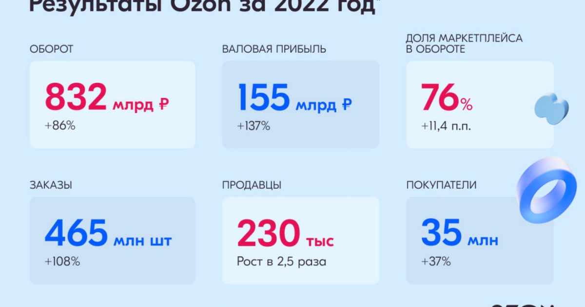 Ozon - отголоски венчурных инвестиций — Teletype