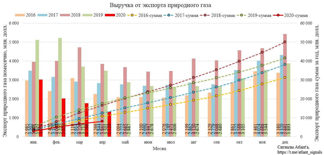 Страны по импорту газа. Экспорт газа из России в 2021 году. Объем добычи газа в России 2021. Экспорт Газпрома по странам 2021. Экспорт нефти в России по годам таблица.