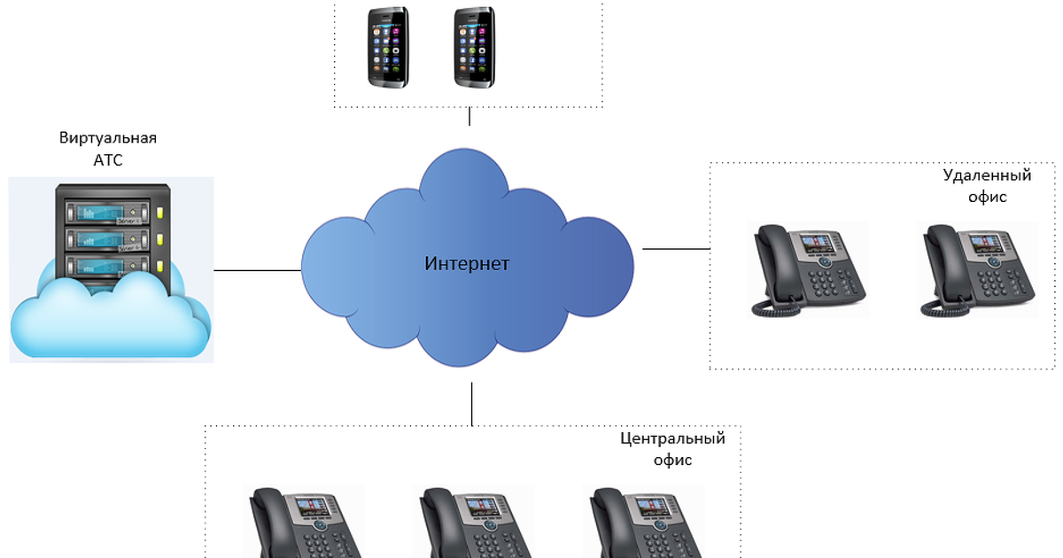 Интеграция с атс. Схема SIP телефонии. Схема VOIP телефонии. Схема IP телефонии с виртуальной АТС. Схема IP телефонии SIP.
