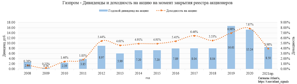 Дивиденды Газпрома в 2020. Прибыль Газпрома по годам график. Дивиденды Газпрома за 2020. 2019 году ожидается