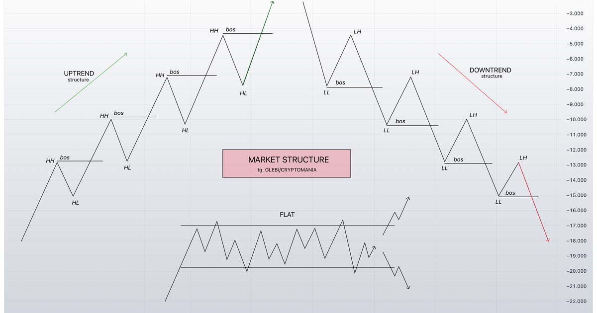 Market Structure | Break of Structure — Teletype