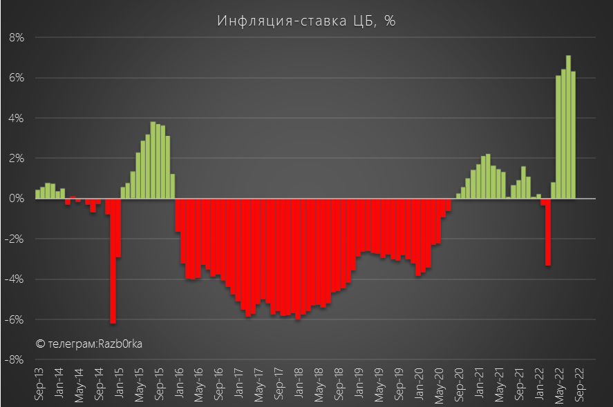RAZB0RKA данных инфляций РФ и США - Август 2022. Красная цена грязной зеленой бумажки