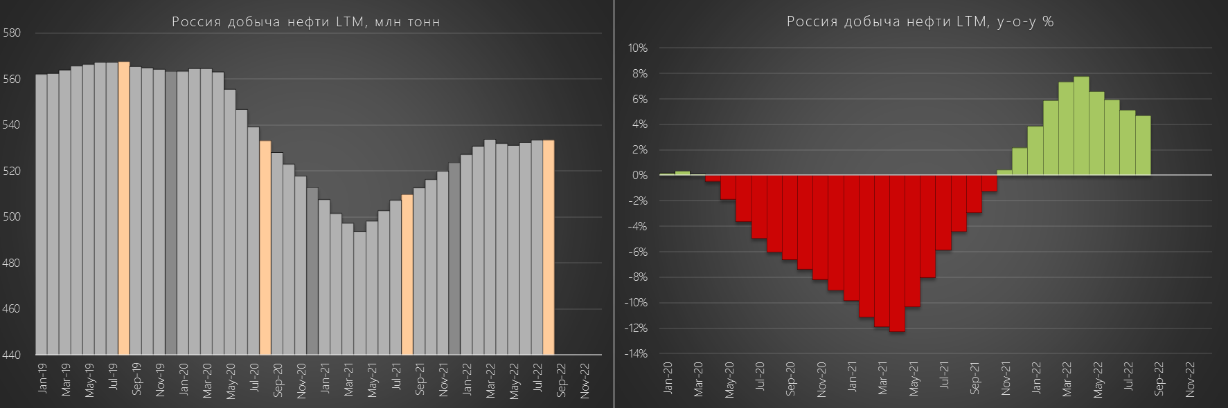 RAZB0RKA данных по добыче Нефти в РФ и расчет выручки от экспорта - Июль 2022