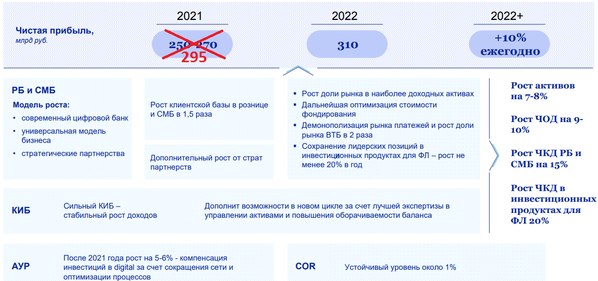 ВТБ. Обзор финансовых показателей по МСФО за 2-й квартал 2021 года