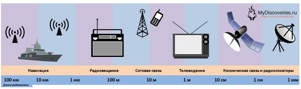 Радиоволны область применения. Применение радиоволн. Где используются радиоволны. Радиоволны применяются. Применение радиосвязи.