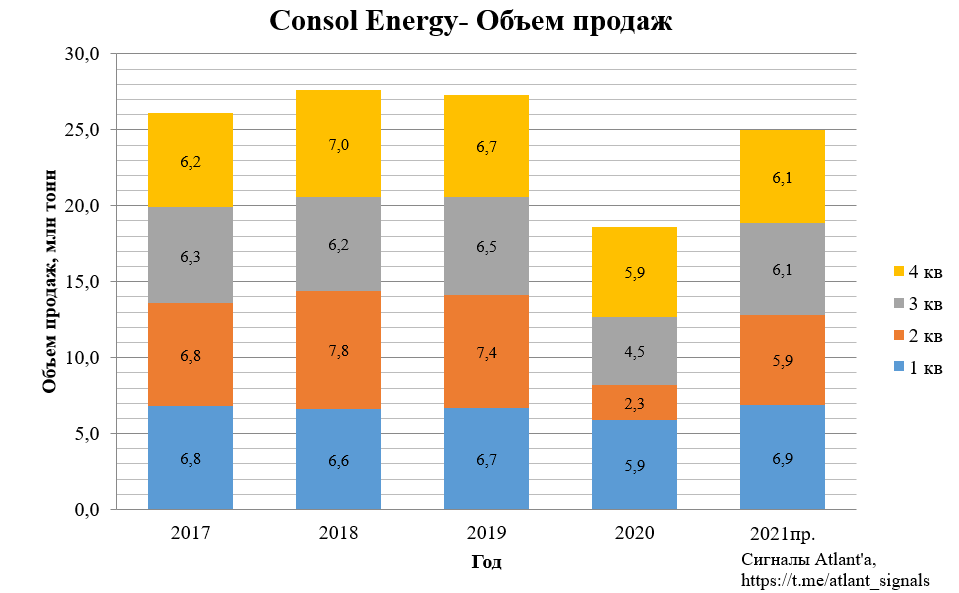 CONSOL Energy (CEIX). Отчет за 2-й квартал 2021 года