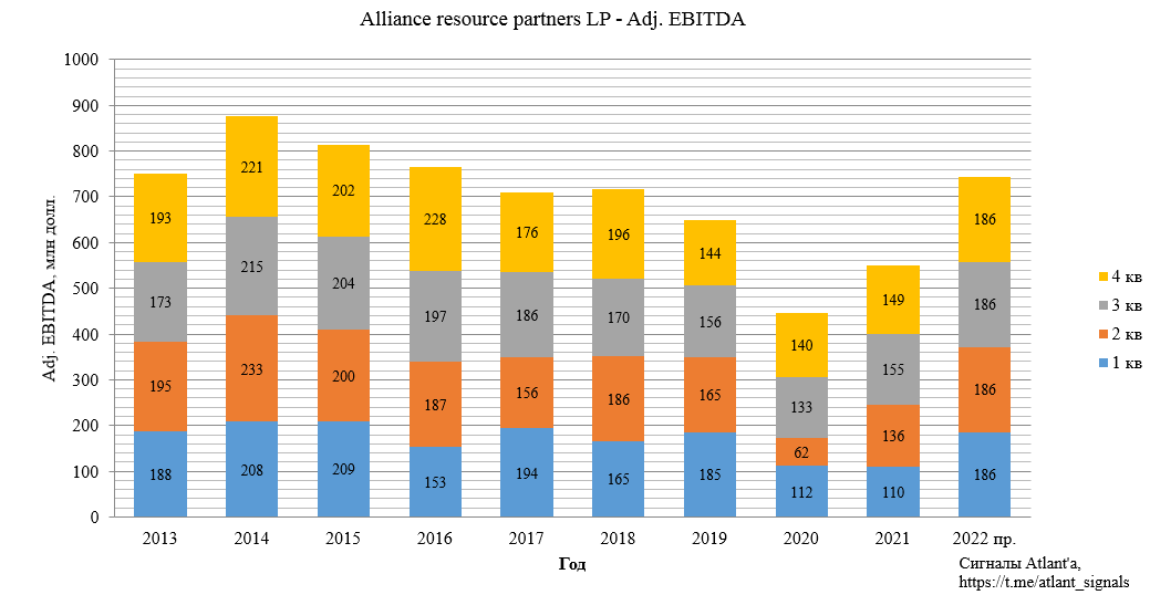 Alliance Resource Partners, L.P. (ARLP). Обзор финансовых показателей за 4-й квартал 2021 г. Прогноз на 2022 г.