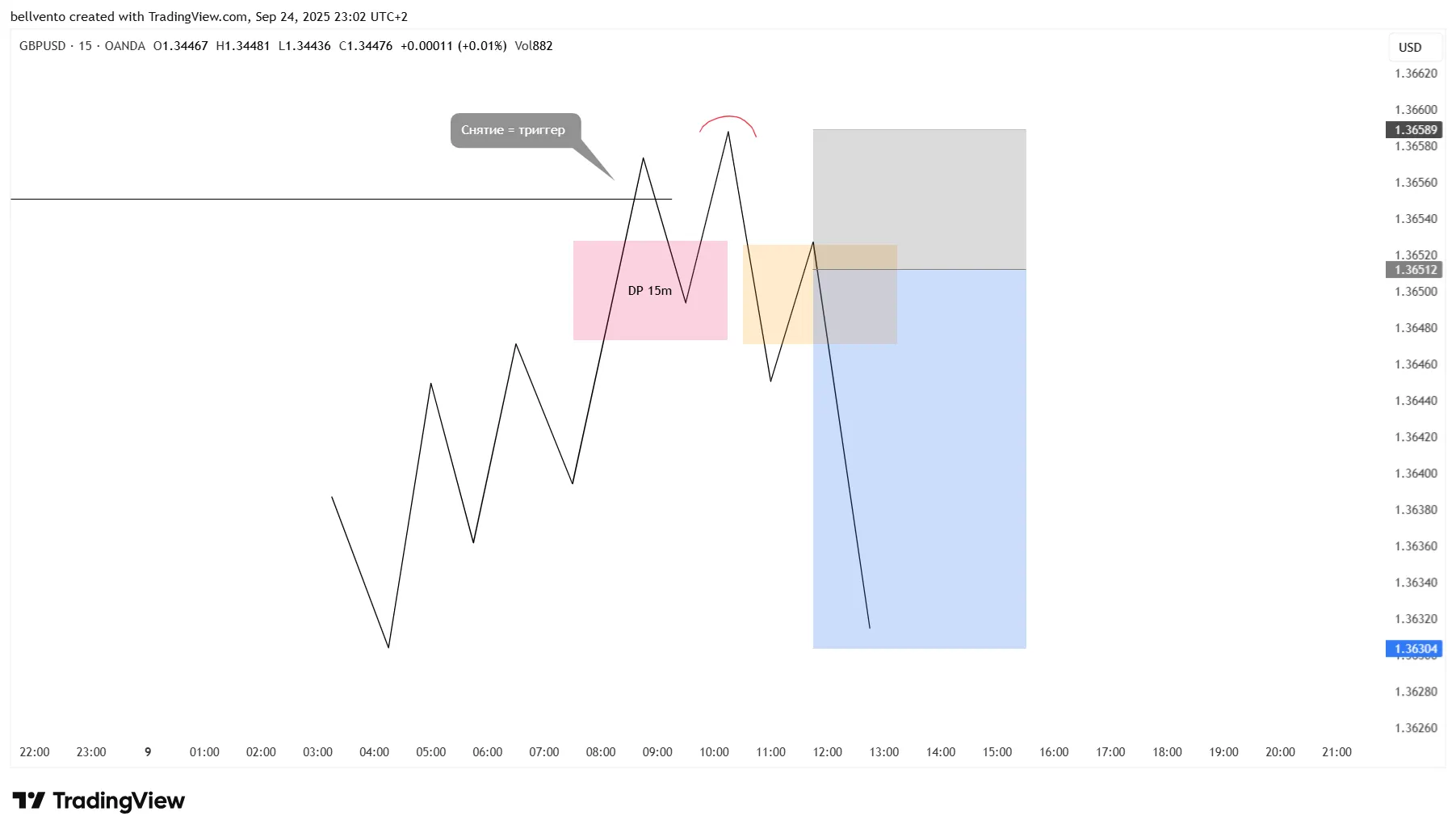 How to use DP zones? — Teletype