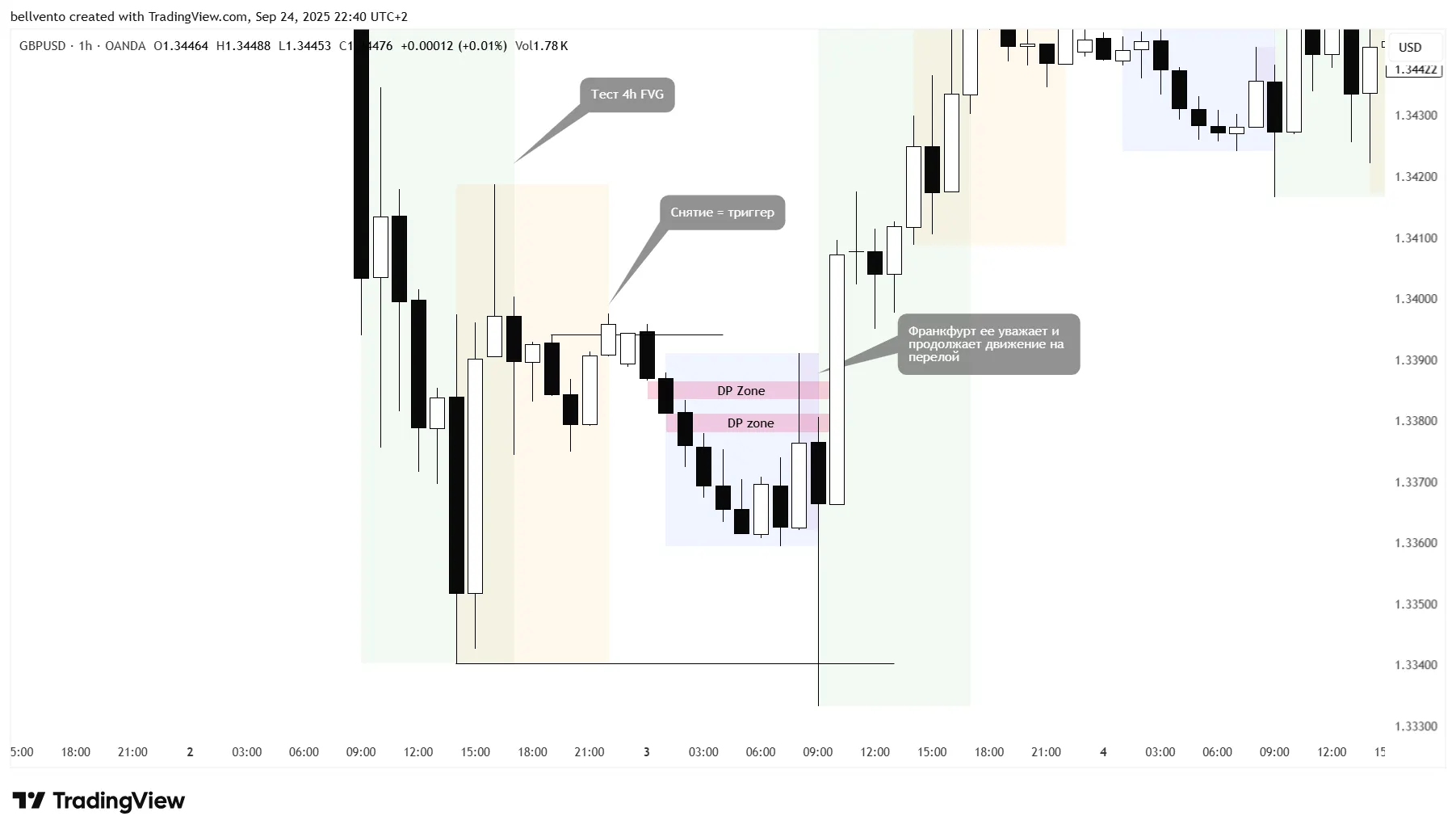 How to use DP zones? — Teletype