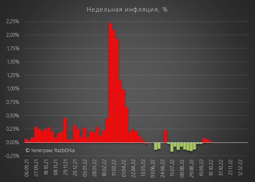 RAZB0RKA данных инфляций РФ и США - Сентябрь'22. Расчетный курс $